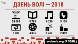 Выдаткі на сьвяткаваньне 100 год БНР